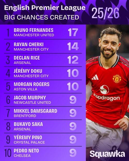 B费本赛季关键传球100次领跑英超，领先第二名赖斯41次