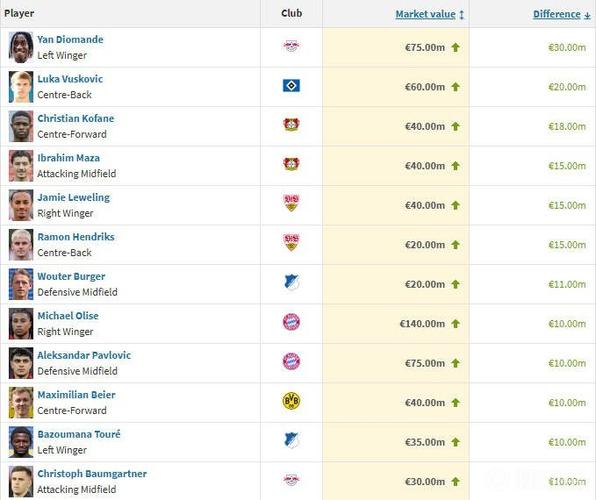 德甲身价涨幅榜：扬·迪奥曼德暴涨3000万欧，武什科维奇涨2000万