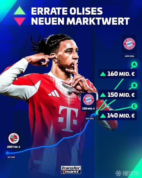 5300万白菜价！24岁奥利塞38场15球25助，身价涨至1.4亿欧世界第6