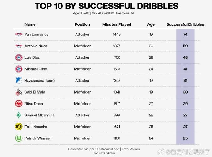 1年暴涨7350万！19岁迪奥曼德身价涨至7500万欧，赛季28场11球7助