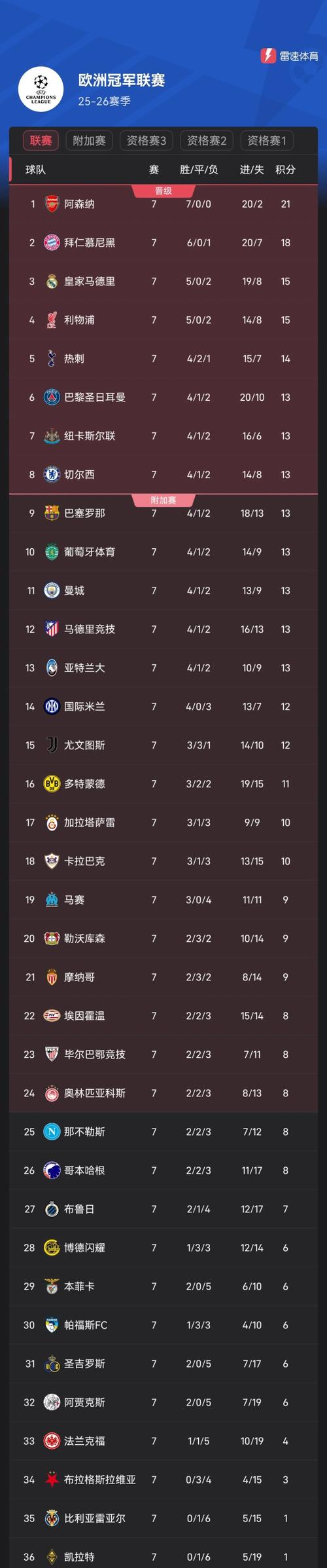 德甲俱乐部身价排行数据更新，拜仁以9.66亿欧名列榜首