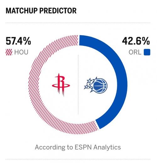 KD得分超乔丹？ESPN预测明日胜率：背靠背的火箭55.4% 热火44.6%