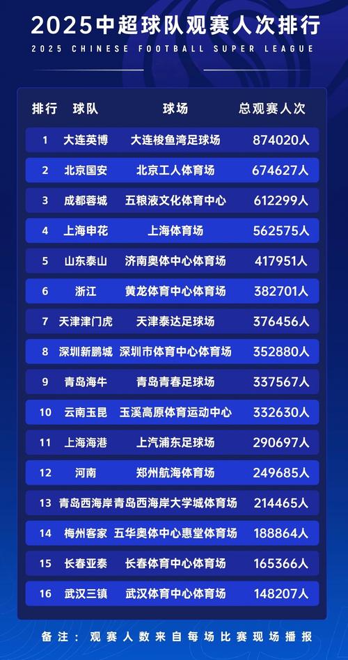 打破10年纪录！本轮中超总上座超28万人历史第一，3场上座超5万！