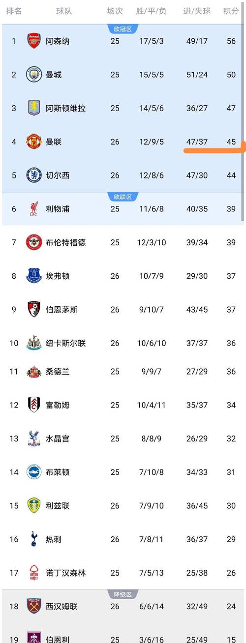 平，但赢！利物浦切尔西全输球，曼联本轮战平反倒又多出一分优势