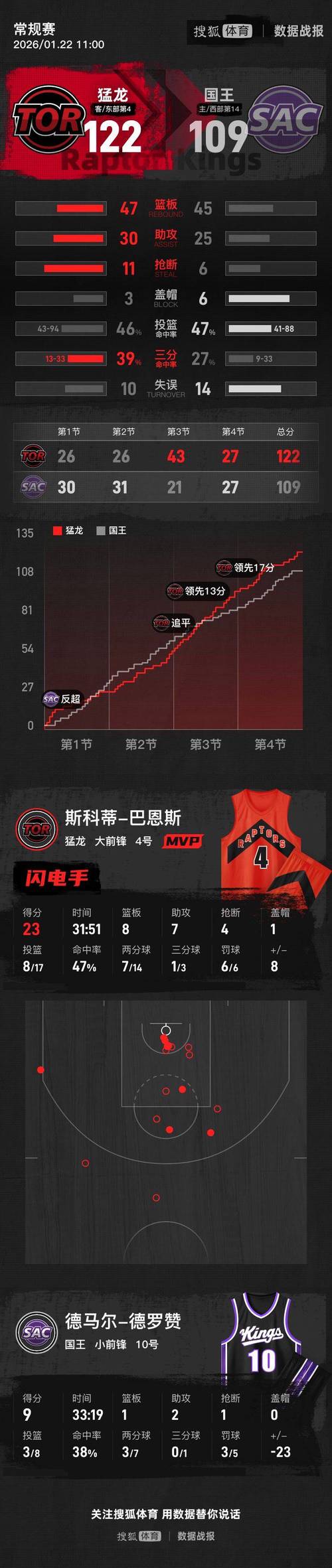 疯三32强赛！杜克大胜TCU 状元大热卡梅隆·布泽尔轻揽19分11板
