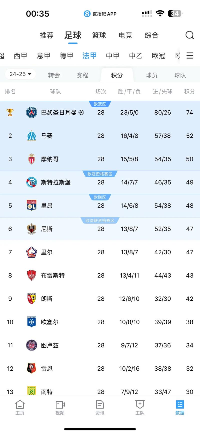 巴黎法甲26轮后积60分，此前12支球队做到最终都夺冠