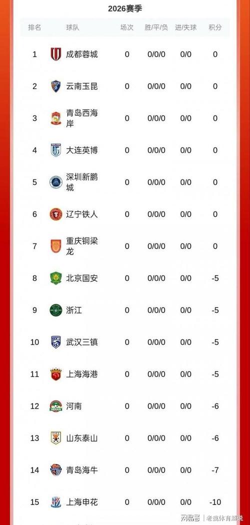深陷泥潭！中超3轮后2队0胜排榜末:海牛3连败-7分 天津1平2负-9分