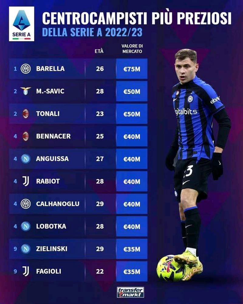 身价4连跌！29岁巴雷拉身价预热最低跌至4000万，2年前巅峰8000万