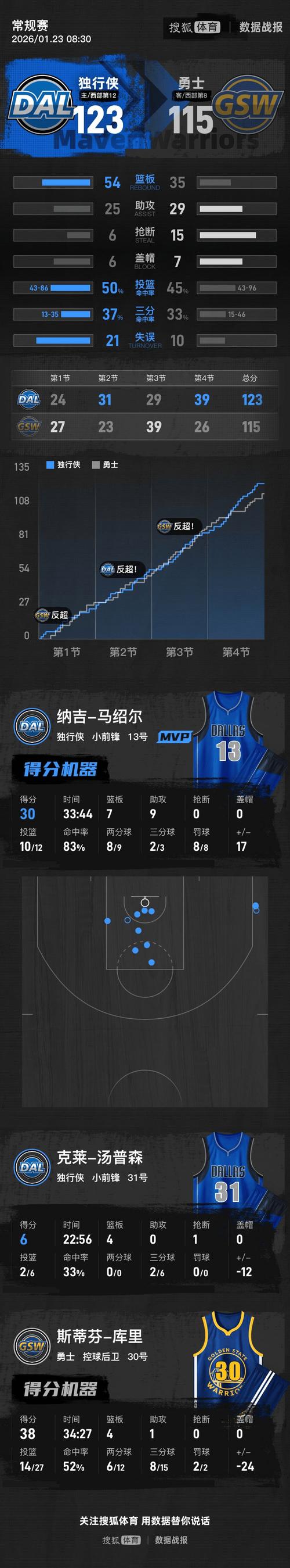 主场11连败！弗拉格：感激球迷对球队不离不弃 我们必须打得更好