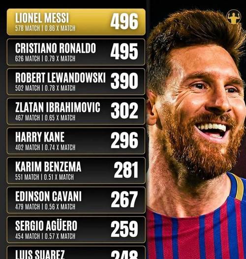 进球网金球实力排名：凯恩领跑，姆亚二三，梅西第11，前15无意甲