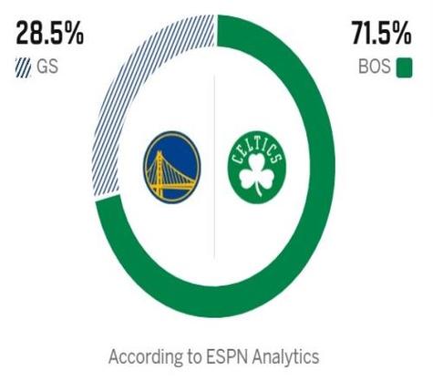 都是3连败！ESPN明日胜率预测：勇士为45.9% 独行侠54.1%稍占上风