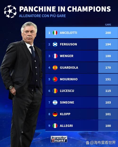 他才55岁！瓜帅40冠历史第二距弗格森只差9冠，安帅30冠穆帅26冠