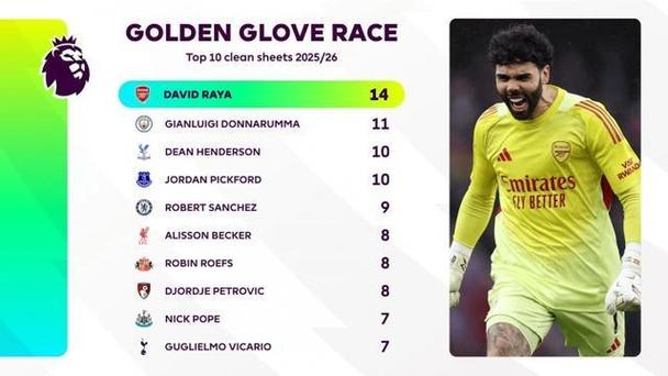 本赛季英超零封榜:拉亚15场居首 皮克福德、多纳鲁马11场并列第二