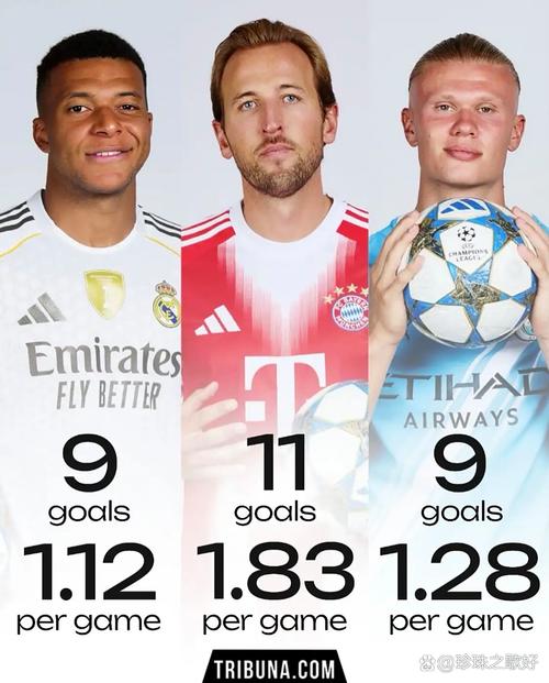 欧洲金靴积分榜：凯恩62分遥遥领先，姆巴佩46分，哈兰德44分