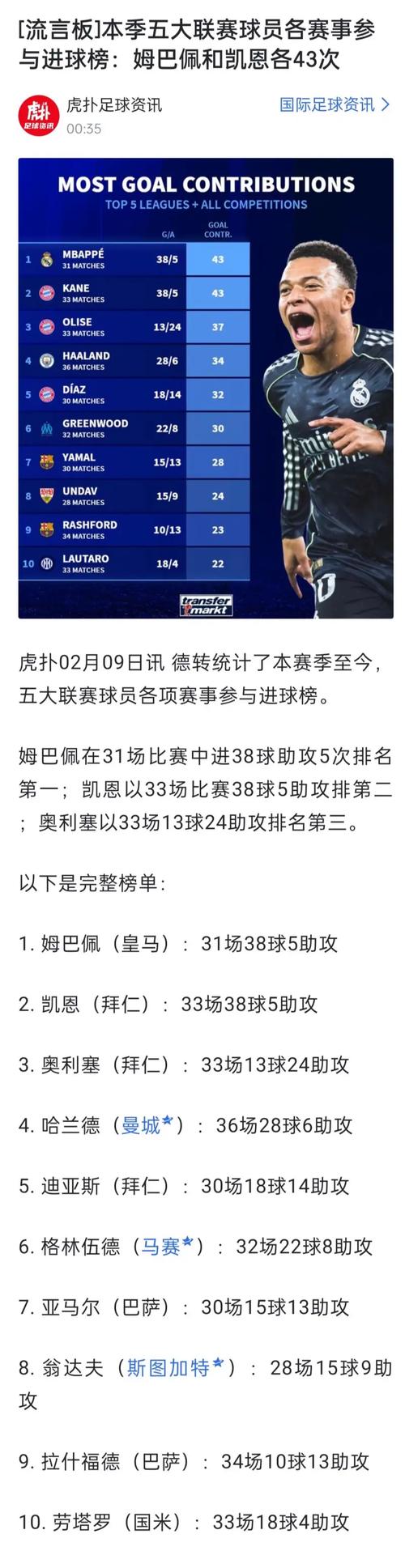 五大联赛参与进球榜：凯恩36球第1，哈兰德29球第2，姆巴佩第4