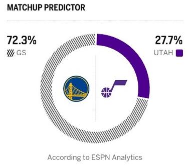 三连胜VS五连败！ESPN明日胜率预测：骑士高达75.6% 魔术仅24.4%