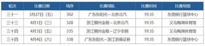 常规赛第31-35轮高价值场次评定结果：京粤大战&粤厦对决在列