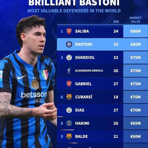 全球中卫身价排名：昔日第一巴斯托尼跌第四，萨利巴9000万世一卫