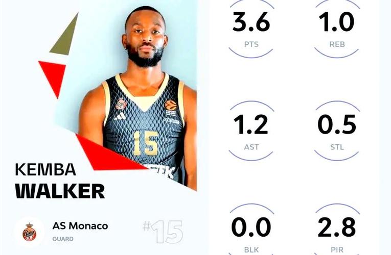 仅次肯巴·沃克！三球黄蜂生涯三分命中数超库里父亲 升至队史第2