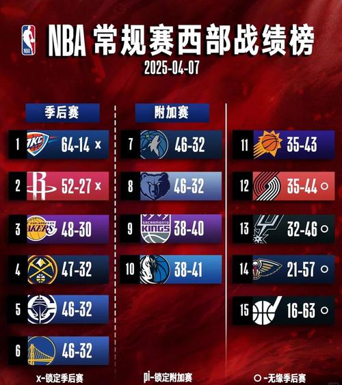 竞争白热化！掘金守住第四落后湖人1.5场 火箭领先太阳已达4场！