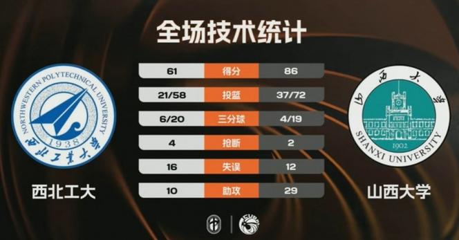 山西大学大胜西北工大取得3连胜 孙威威19+6+13 任天祥23分