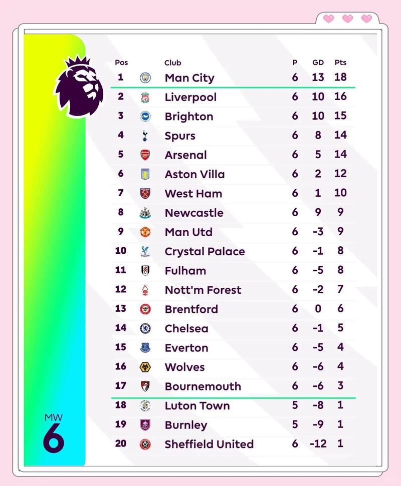 本赛季英超主帅场均积分排名：卡里克2.3分居首，阿尔特塔次席
