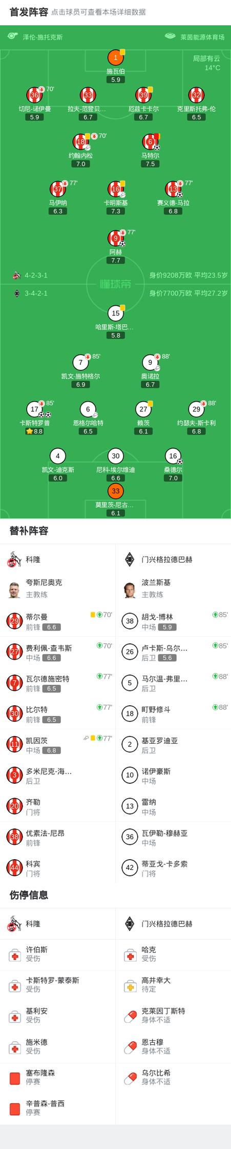 3战2球！官方：韩国归化卡斯特罗普当选门兴3月最佳，得票率76%