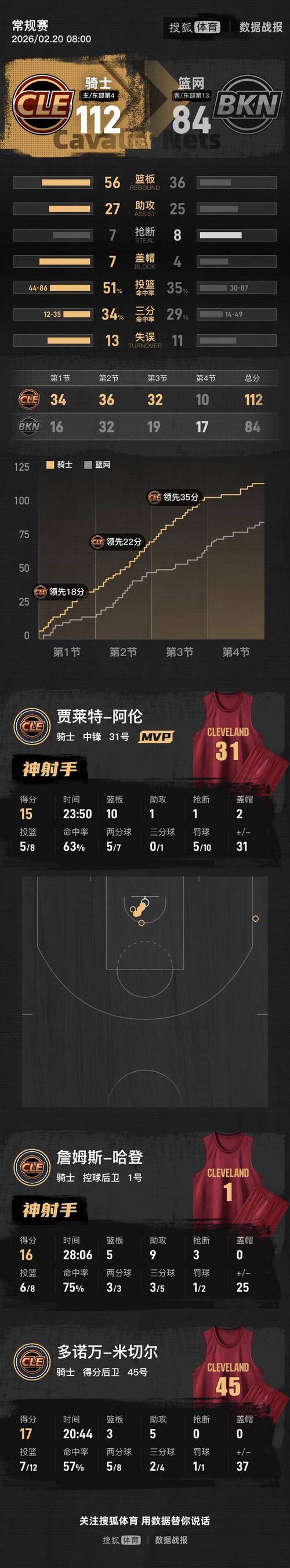 【完整版】米切尔赛后：谈防守策略 不满判罚 谈哈登持球打法