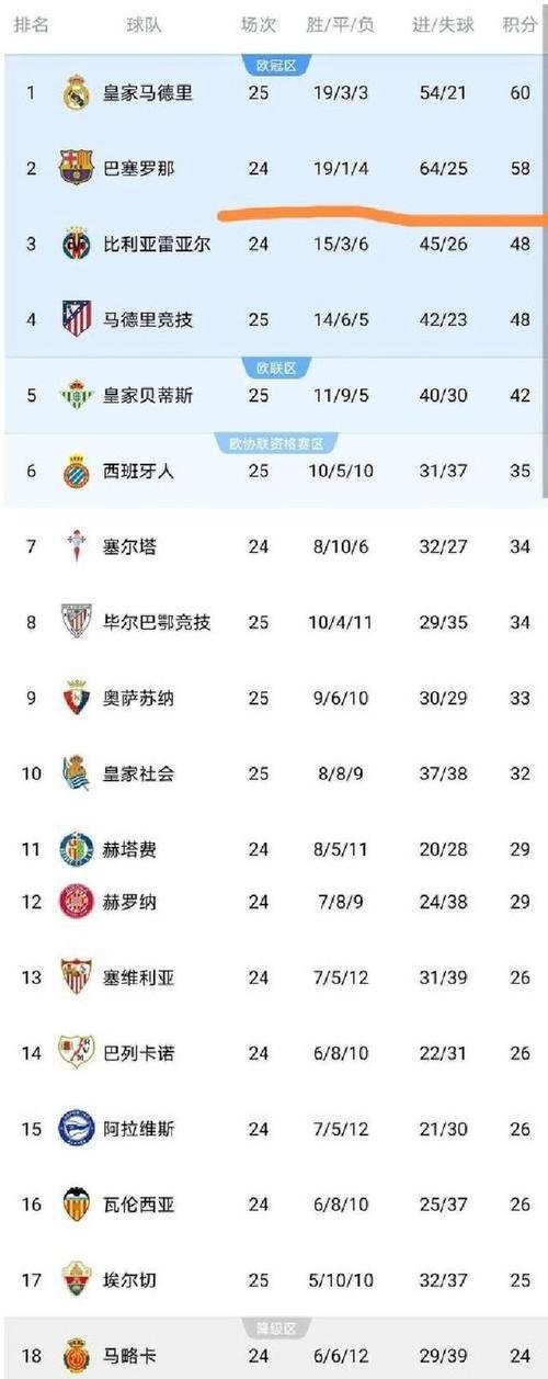 西甲联赛仅剩两个月收官，多重悬念等待揭晓