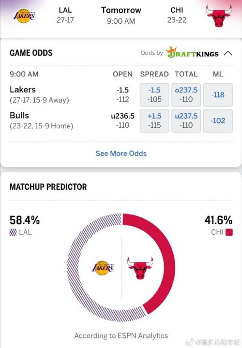 福利局？ESPN明日胜率预测：湖人高达87.5% 篮网仅12.5%