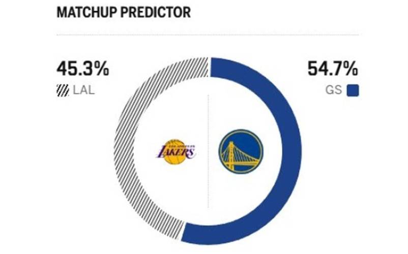 悬念不大？ESPN明日胜率预测：勇士高达86.7% 奇才仅为13.3%