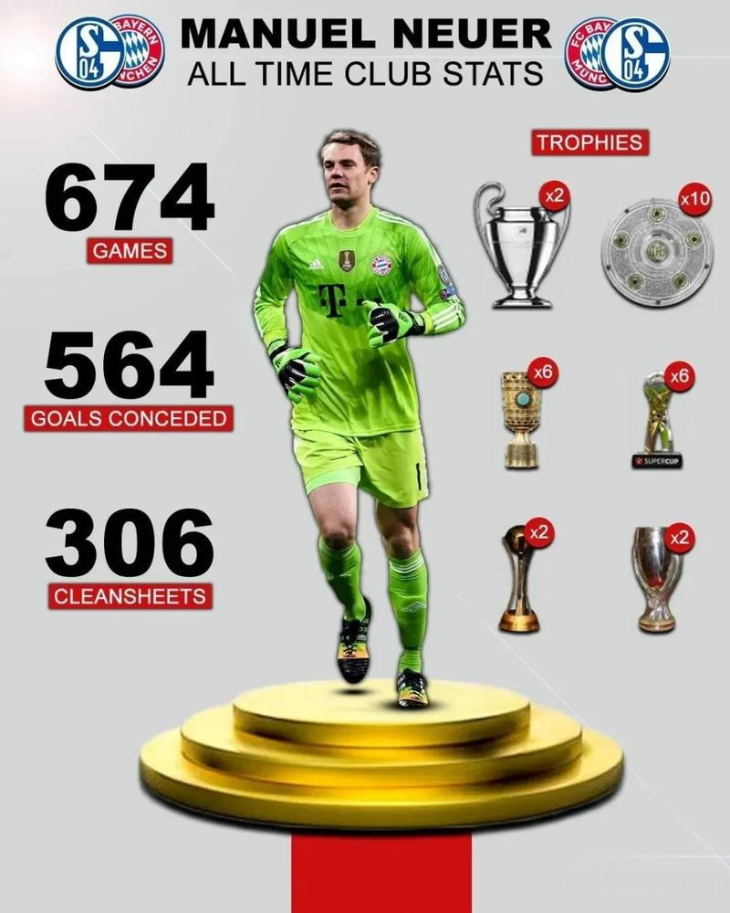 2000年以来五大联赛门将零封榜：布冯263场居首，雷纳、诺伊尔前3