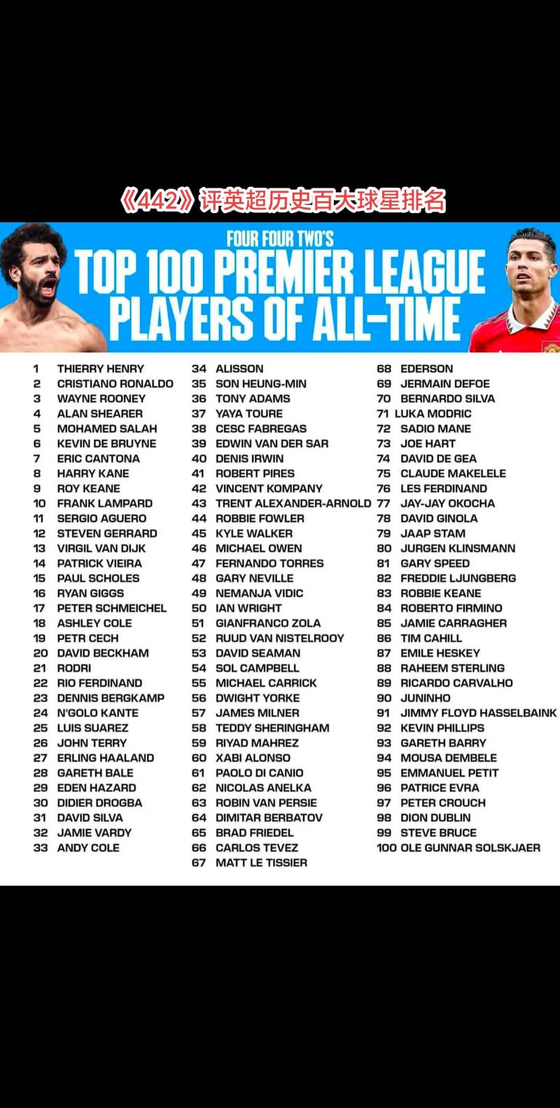 英超官网历史最佳前锋投票：萨拉赫41%领跑，亨利第2，C罗鲁尼第3