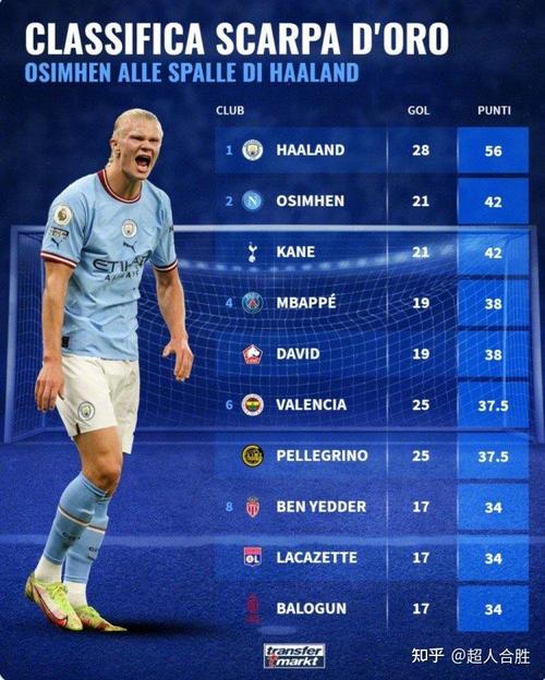 德转身价最贵阵：姆巴佩、哈兰德、亚马尔均2亿欧，库巴西在列