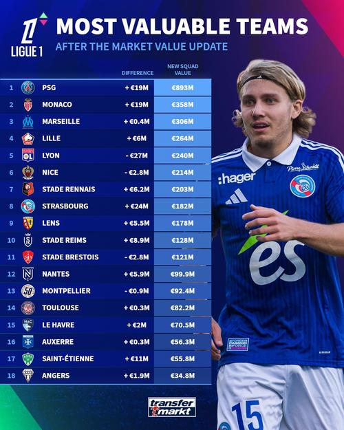 法甲俱乐部为法国队进球球员数排行：马赛37人最多，巴黎28人次之