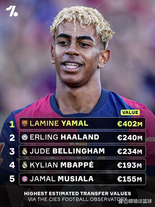 足坛身价TOP50：三人2亿欧！20位亿元先生，意甲仅2人进前50