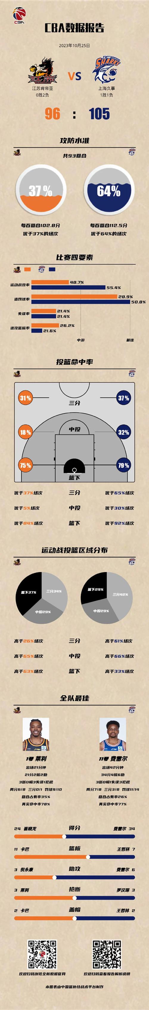 新民晚报：要战绩，还是要健康？上海男篮的难题又来了！
