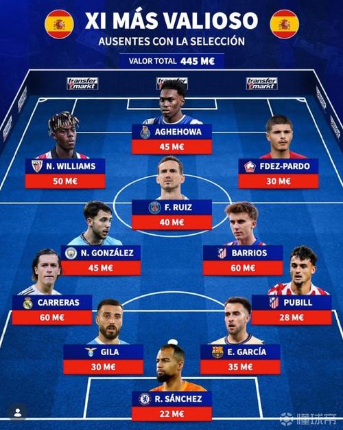 缺席西班牙队身价最高阵：卡雷拉斯、尼科·威廉姆斯、法比安在列