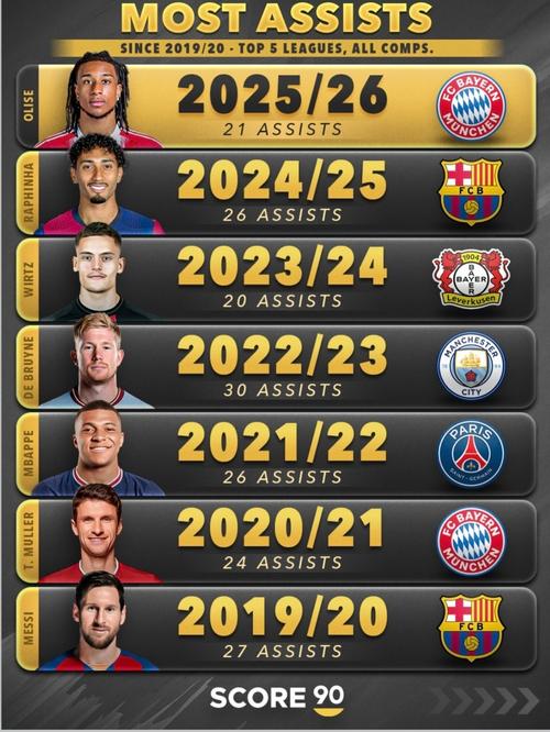 2017-18赛季以来五大联赛球员射门中柱次数：梅西领跑，莱万第二