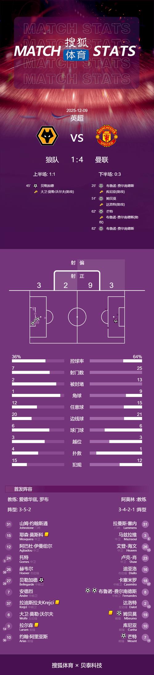 道苏姆最近4场场均18.8分10.5板8助1.8断 命中率190俱乐部！