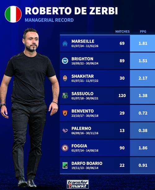 德泽尔比执教生涯场均积分：矿工2.17分最高，巴勒莫0.38分最低