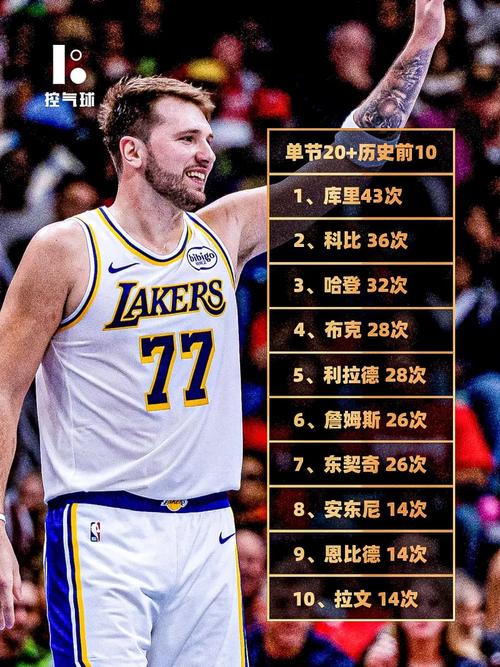 自2000年以来单月得分纪录：哈登包揽前二 本月东契奇558分第8