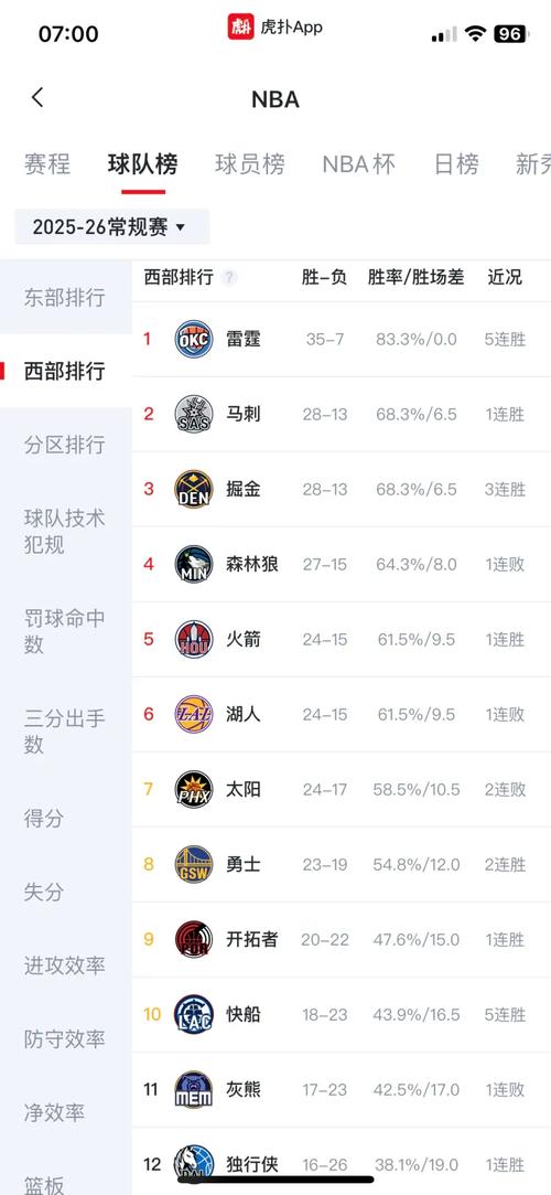 虐菜很稳！湖人本赛季对阵胜率低于5成球队27胜 与雷霆并列最多