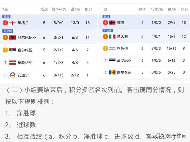 本届世预赛共通过角球打进7球，捷克位居欧洲区所有球队之首