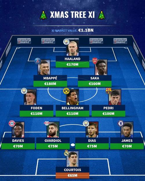 谁更强？德转列欧洲最贵阵vs世界最贵阵：13亿PK9亿 姆总恩佐领衔