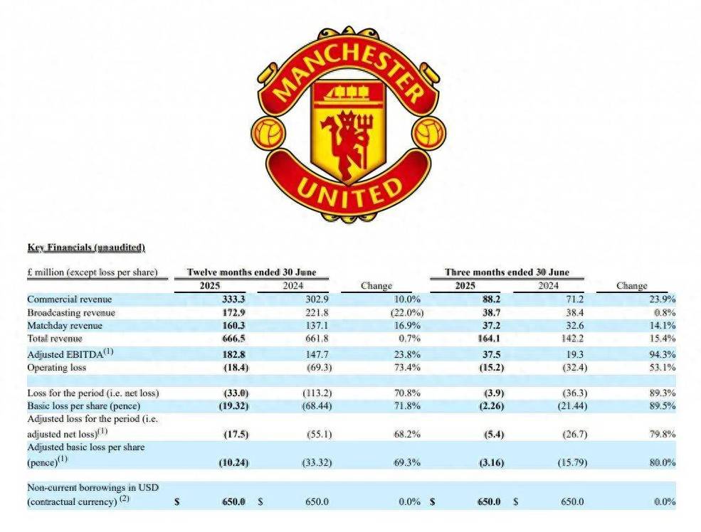邮报：皇马与曼联争夺沃顿 泰勒·亚当斯也是曼联关注的目标