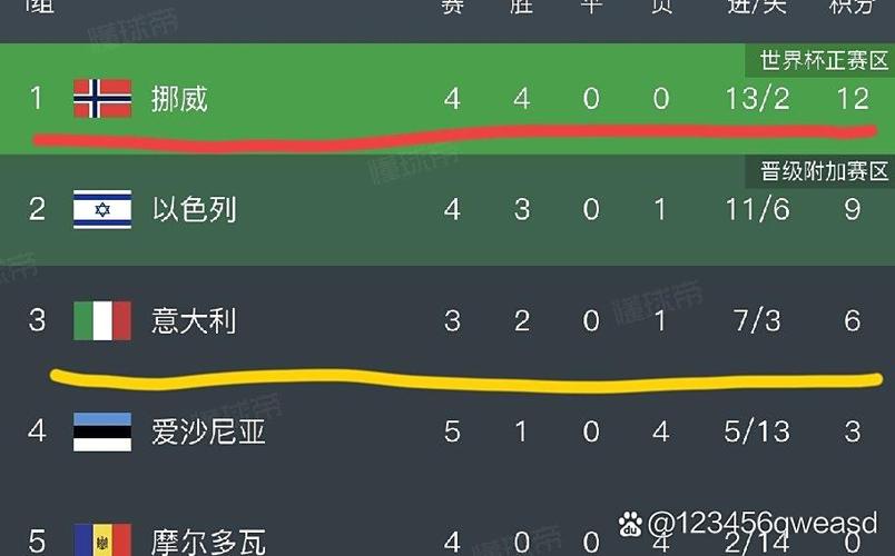 时也命也...瑞典小组赛只积2分但附加赛晋级 意大利18分无缘正赛