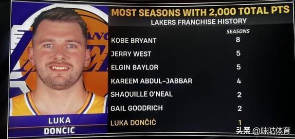 两个赛季不到！东契奇单月579分超越06科比成湖人队史单月得分王