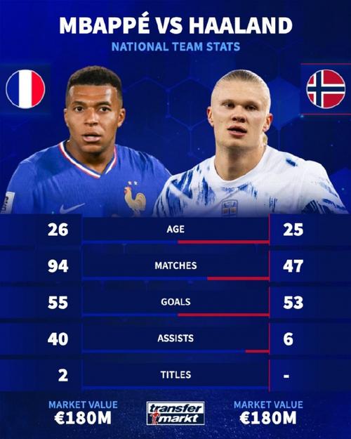 世界杯金靴赔率：姆巴佩、凯恩、梅西前三 哈兰德亚马尔第4C罗第7