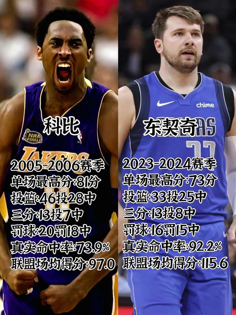 东契奇祝贺众人里程碑：詹姆斯胜场第一 雷迪克100胜 八村5000分